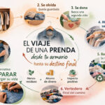 Qué pasa con la ropa que no se arregla: el viaje invisible de una prenda descartada